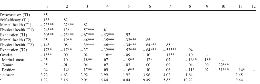 Table 1. Means, SDs and intercorrelations among main research variables with Cronbach's α on the diagonal