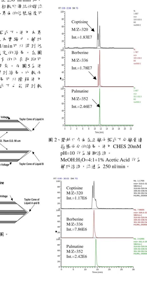 圖 2 示為使用本界面在正離子模式下 分離黃連指標成分的結果，此條件的電滲 流流速約為 400 nl/min。本界面在正離子模 式下使用輔助溶液流速在 250  nl/min 時可 得到穩定的電灑信號。相較於傳統的鞘流 界面(圖 3 所示)，使用本界面的信號強度可 以明顯的提升。  圖 4為 在 負 離 子 模 式 下，使 用 本 界 面 所 得 到 的 結 果。在 本 實 驗 中，輔 助 溶 液 的 流 速 在 500  nl/min可 以 得 到 低 稀 釋 倍 率，電 灑 法 穩 定 的 結 果 。在