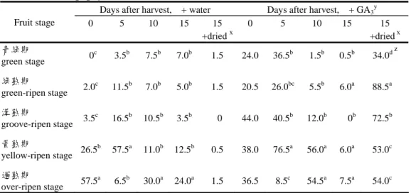 Table 1. Effect of fruit stage and fruit post-harvest storage on percentage germination of 