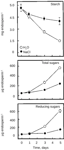 Figure 1. Influence of NaCl on the levels of starch, total soluble sugars, and reducing sugars in endosperm of germinating rice seeds