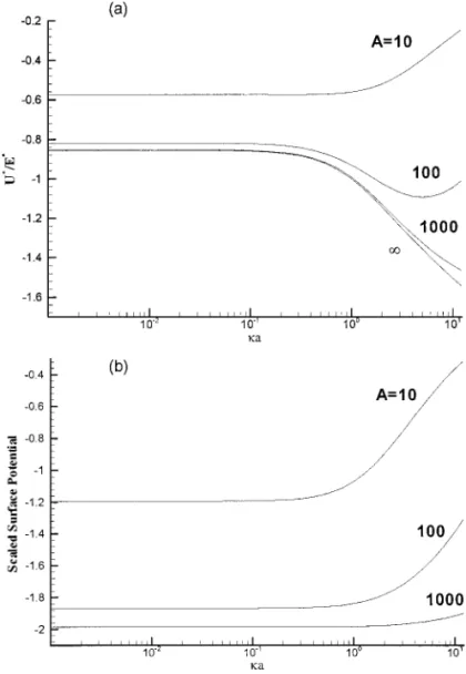 FIG. 4. Variation of scaled electrophoretic mobility (U ∗ /E ∗ ), (a), and scaled surface potential, (b), as a function of κa at various A for the case η 0 = 1.317 and B = 1.