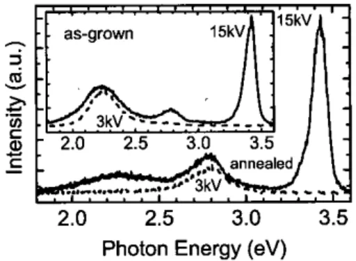 Fig.  8  Cathodo-luminescence spectra o f  the as-grown  and annealed sample  Y .  