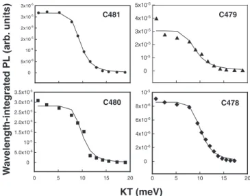 Fig. 3. Full width at half maxima of the PL peaks as a function of thermal energy.