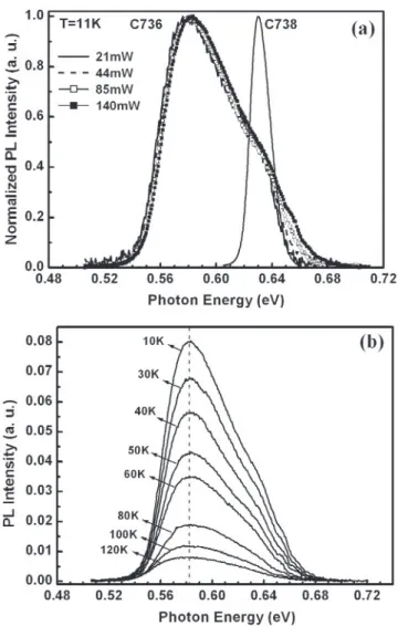 Fig. 1. (a) The PL profiles of C736 as-grown InAsN/InGaAs SQW at different excitation-power intensities (21 mW, 44 mW, 85 mW, and 140 mW); all are normalized for convenience of comparison