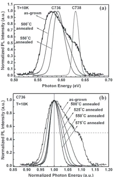 Fig. 3. (a) The C736 10-K PL-peak energies and (b) C736 10-K PL FWHMs at different annealing temperatures