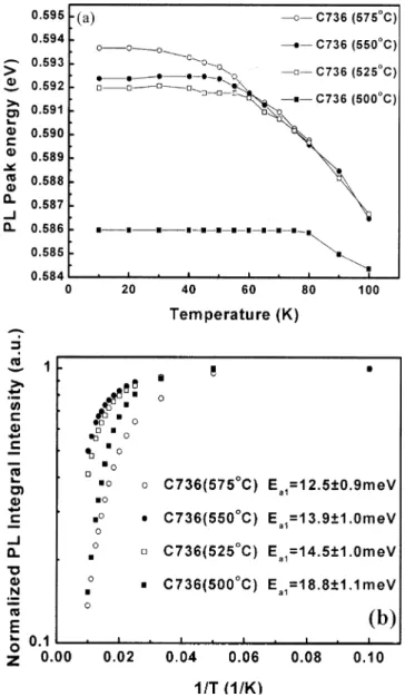 Figure 4a shows the temperature-dependent, PL- PL-peak energies of C736 SQWs annealed at different temperatures