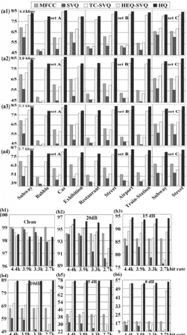 Fig. 5. Recognition accuracies for feature quantization and compression with clean-condition training