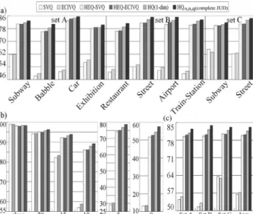 Fig. 6. Performance improvements obtained by the various JUD approaches as compared to HQ alone: (a) averaged over all SNR values but separated for different noise types in sets A, B, and C
