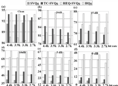 Fig. 8. Comparison of different approaches discussed in this paper for DSR (but without transmission errors) under different bit rates and SNR values.