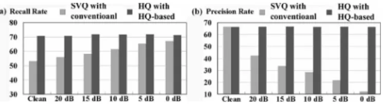Fig. 3. (a) Recall and (b) Precision rates for error detection using SVQ with the conventional data consistency check and HQ with the HQ-based consistency check proposed here.