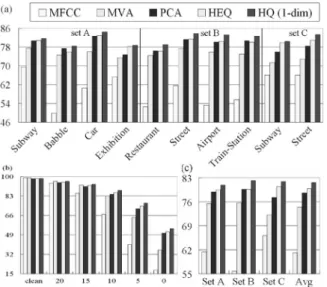 Fig. 4. Accuracies for MFCC baseline and those transformed by MVA filtering, PCA filtering, HEQ, and HQ, respectively, under clean condition training