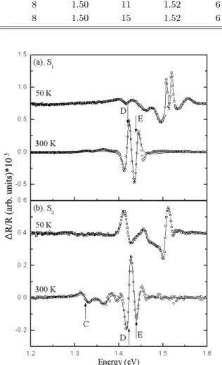 Table 2. Summary of TDFF fitted results from room- room-temperature PR spectra of un-etched samples S 1 and S 2 