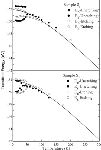 Table 3. Results summary of the fitted parameters using Varshni’s equation to fit the temperature-dependent  transi-tion energy.