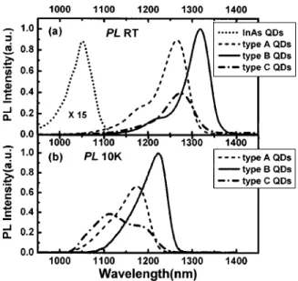 TABLE I. Summary of structural parameters and measured photolumines- photolumines-cence of InAs QDs, InAs covered by Ga/InAs supply 共type-A QDs兲, InAs covered by GaAs/InAs sequential binary growth 共type-B QDs兲, and InAs and InGaAs with usual MBE growth 共ty
