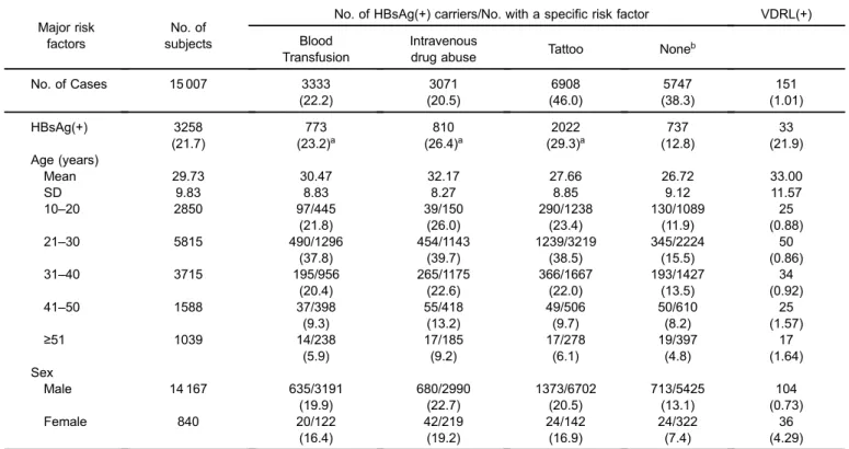 Table 2 shows the results of multiple logistic regression analysis, which was adjusted for age, gender, and major risk factors for the horizontal transmission of hepatitis B
