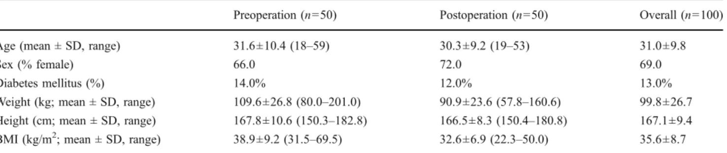 Table 1 Demographic characteristics of patients with obesity enrolled for validation of MA II, Taiwan version