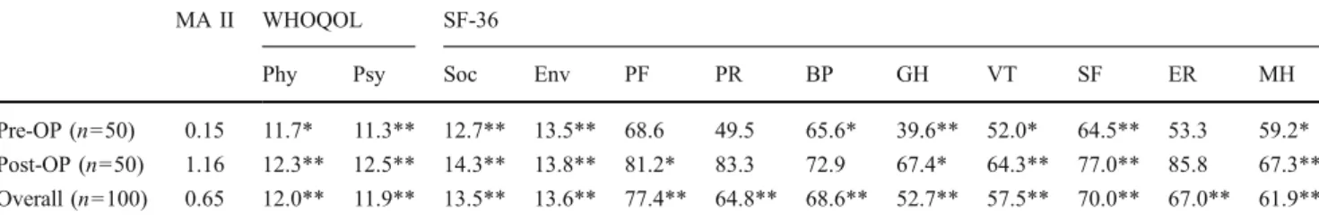 Table 3 Matrix of correlation coefficients among the WHOQOL-BREF, SF-36, and MA II scores Spearman r