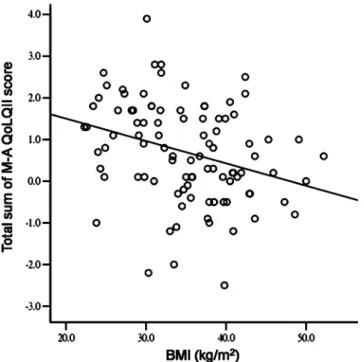 Table 4 Multiple linear regression analysis of total sum of MA II scores in patients with morbid obesity