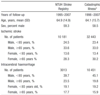 Table 1. Demographic Characteristics for NTUH Stroke Registry (n ⴝ13 194) and Those Registered in the Database of Catastrophic Illness of Taiwan (n ⴝ42 894)
