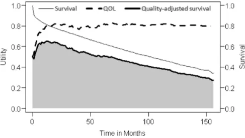 Figure 1 depicts the estimated survival, average utility score, and the quality-adjusted survival function for the patients with stroke
