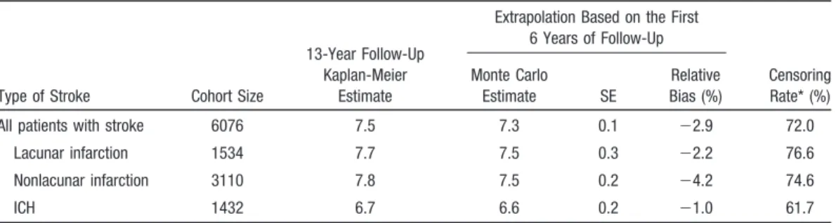 Table 3. Estimates of Mean Survival Durations in 13 Years of Follow-Up Using the Monte Carlo Method on the First 6 Years of Follow-Up Data Compared Using Kaplan-Meier Estimates Based on the Full 13 Years of Follow-Up