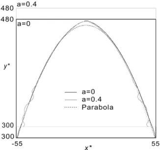Fig. 8. Dendrite tip shapes from Figs. 5 and 7 at t ∗=1000; the parabolic fittings are also included for comparison; the vertical scale for a=0.4 (slower growth) is shifted upward for  compari-son.