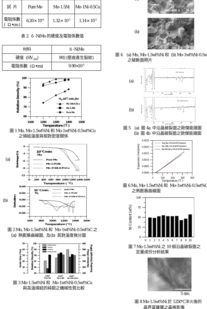 圖 3 Mo-1.5wt%Ni 和  Mo-1wt%Ni-0.5wt%Cu                     與高溫燒結的純鉬之機械性質比較