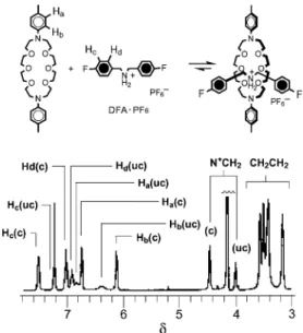 Figure 2. Partial 1 H NMR spectrum [400 MHz, CDCl 3 /CD 3 NO 2 (2:1), 223 K] of an equimolar mixture (20 mM) of 6a and DFAÆPF 6 , which demonstrates that uncomplexed (uc) and complexed (c) species  equil-ibrate with one another slowly on this NMR spectrosc