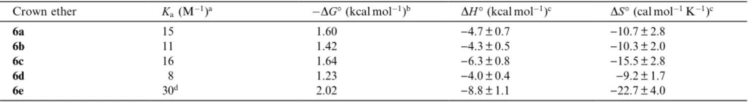Table 1. Stability constants a (K a ) and derived thermodynamic data for the complexation of substituted DA24C8 macrocycles and DFAÆPF 6