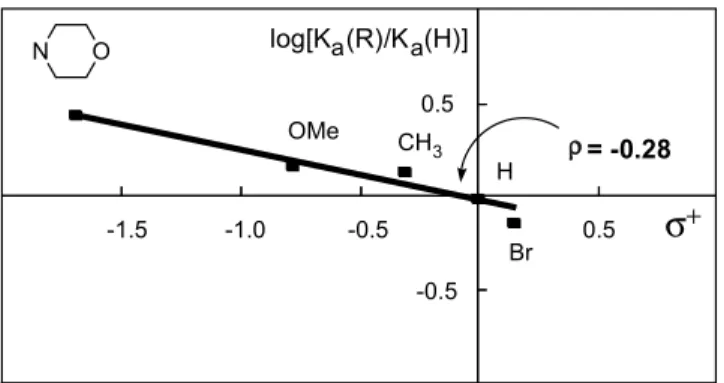 Figure 4. Hammett correlation between log½K a ðRÞ=K a ðHÞ and r þ in CDCl 3 /CD 3 NO 2 (2:1) at 298 K
