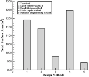 Fig. 3. Comparison of design point velocity under di9erent methods.