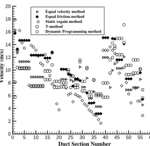 Fig. 6. Comparison of simulated sectional velocity under di9erent methods.