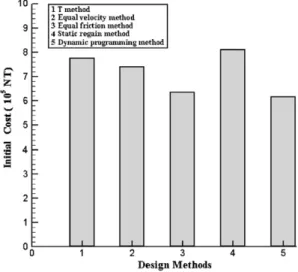 Fig. 7. Comparison of initial cost.