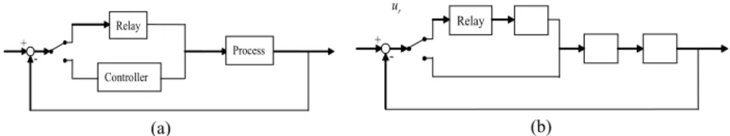 Fig. 1 (a) Standard relay feedback system (b) Modified relay feedback system 