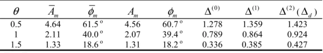 Table 1. Actual and estimated gain margin, phase margin in example 1  