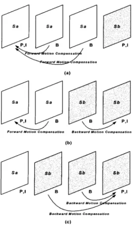 Fig. 6. Patterns of the prediction of B and P frame corresponding to different abrupt scene change positions.