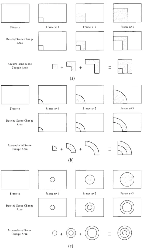 Fig. 12. Illustration of robustness of motionless wipe detection. (a) Rectangular wipe from bottom-left to top-right