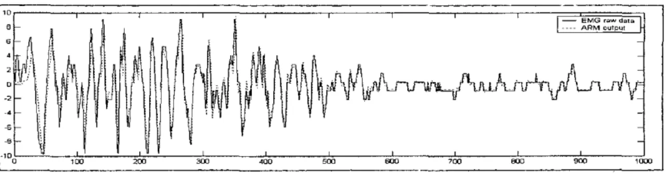 Fig. 3. The simulation of the original EMG signal using  a  fourth-order AR model 