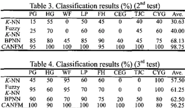 Table 3. Classification results  (%) (2"d  test) 