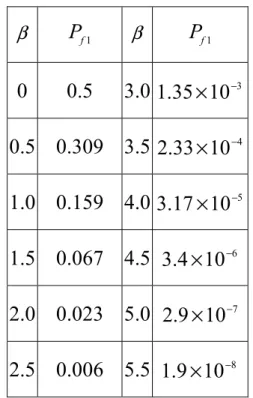 表 2-1-1 可靠度指數與破壞機率關係 β P f 1 β P f 1 0 0.5 3.0 1 . 35 × 10 − 3 0.5 0.309 3.5 2 . 33 × 10 − 4 1.0 0.159 4.0 3 