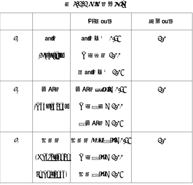 表 3-1-1 載重修正因子  強度極限  其他極限  η D 韌性 (Ductility)  韌性元件 0.95一般設計1.00 非韌性元件 1.05  1.0  η R 充裕性  (Redundancy) 充裕性良好：0.95 一般等級：1.00  無充裕性：1.05  1.0  η I 重要性  ( Operational  Importance) 重要性較低橋梁： 0.95一般橋梁：1.00 重要橋梁：1.05  1.0  表 3-1-2  載重因子 γ i 極限狀態  靜載重  活載重  鋼筋混凝