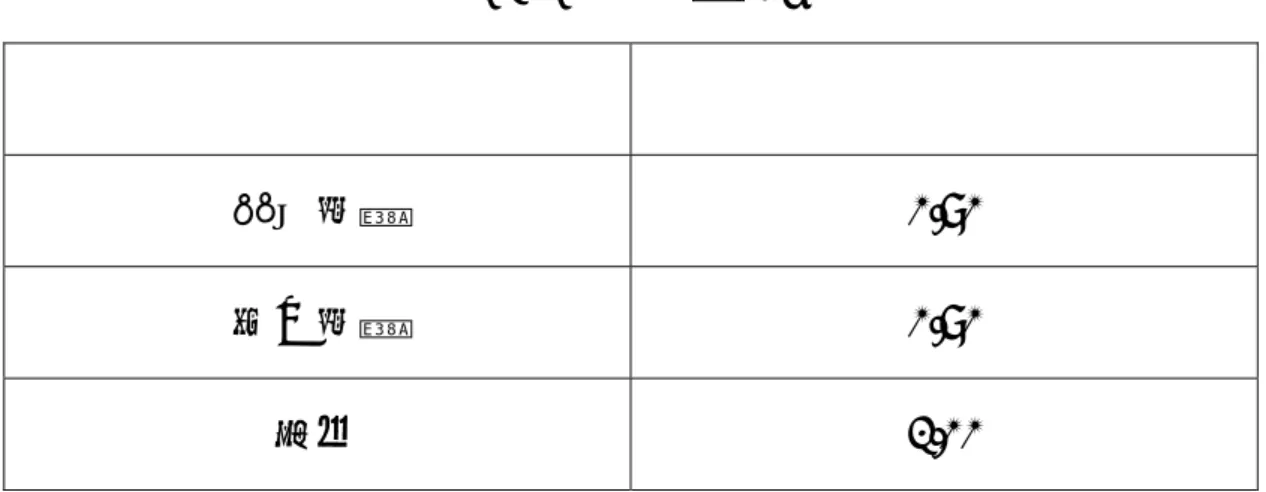 表 3-1-3 強度折減因子 φ φ 撓曲破壞  0.90  剪力破壞  0.90  其它  1.00  表 3-2-1 撓曲破壞準則  準則 撓曲破壞 M u = η ∑ γ i Q i ≤ φ M n 最大鋼筋量 ≤ 0 
