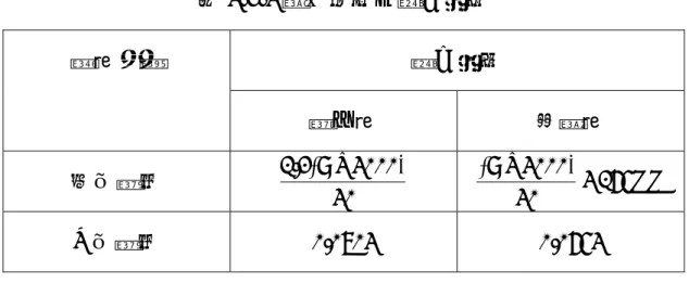 表 3-2-3 變位限制中最小深度  最小深度橋樑種類 簡支樑 連續樑 矩形斷面  30 )3000(2.1S+ S mm30165)3000(+≥ T 形斷面  0.070L 0.065L 