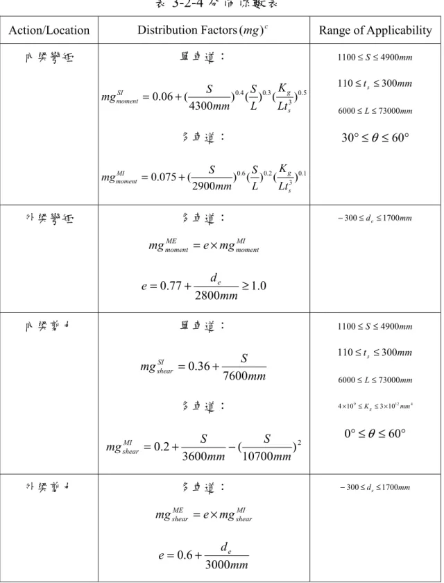 表 3-2-4 分佈係數表 