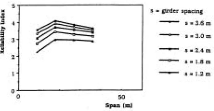 圖 3-1-2 跨度對橋樑撓曲破壞可靠度之影響- AASHTO Standard  Specifications 