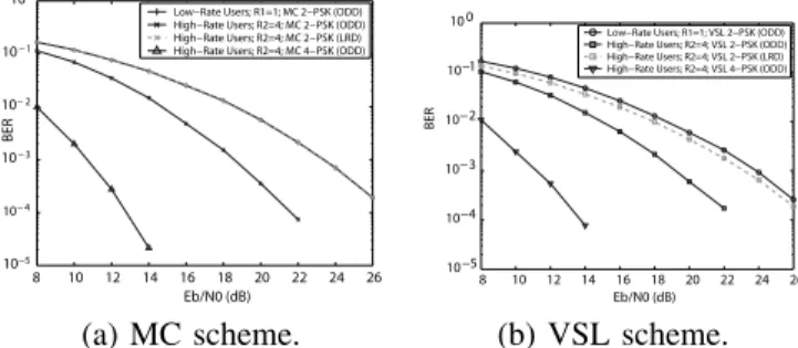 Fig. 1. BER vs SNR. K 1 = 6, K 2 = 6, r 1 = 1, and r 2 = 4.