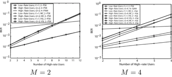 Fig. 2. BER vs number of high-rate users K 2 . K 1 = 6.