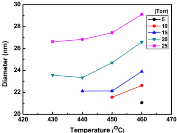 Fig. 1.   Diameter  of  SiNWs  grown on 20 nm Au particles at  different growth temperature