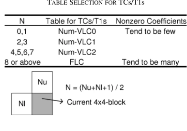 Fig. 1 shows the hierarchical structure of a bitstream. The entire sequence can be categorized into four layers: sequence, slice, macroblock (MB), and block