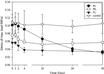 Fig. 4    Mechanical strength of chitosan matrices. (mean 